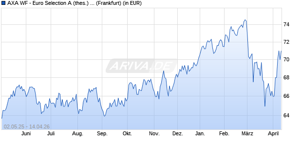 Performance des AXA WF - Euro Selection A (thes.) EUR (WKN 988173, ISIN LU0073680463)