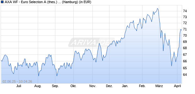 Performance des AXA WF - Euro Selection A (thes.) EUR (WKN 988173, ISIN LU0073680463)