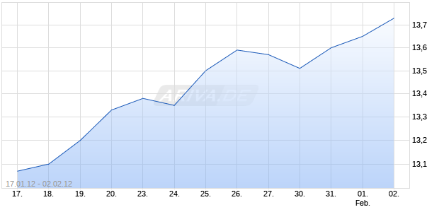 ISHR FTSE NAREIT MORTGAGE RE Chart