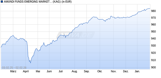 Performance des AMUNDI FUNDS EMERGING MARKETS CORPORATE BOND - I EUR Hg C (WKN A1KA3W, ISIN LU0755947800)