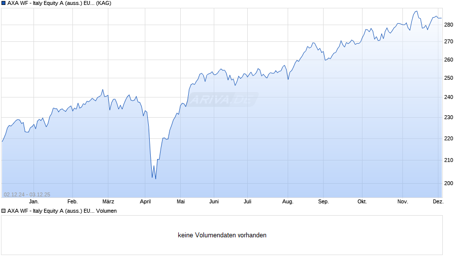 AXA WF - Italy Equity A (auss.) EUR Chart
