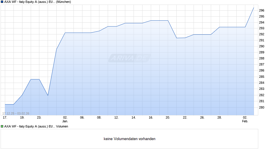 AXA WF - Italy Equity A (auss.) EUR Chart