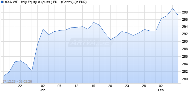 Performance des AXA WF - Italy Equity A (auss.) EUR (WKN 988185, ISIN LU0087656426)