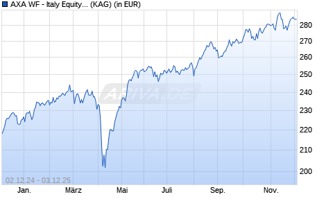 Performance des AXA WF - Italy Equity A (auss.) EUR (WKN 988185, ISIN LU0087656426)