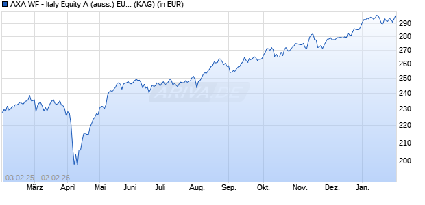 Performance des AXA WF - Italy Equity A (auss.) EUR (WKN 988185, ISIN LU0087656426)