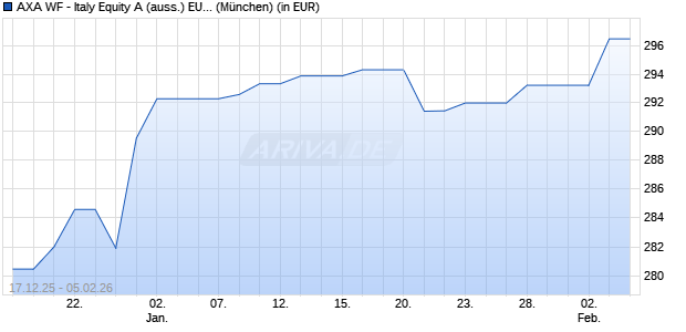 Performance des AXA WF - Italy Equity A (auss.) EUR (WKN 988185, ISIN LU0087656426)