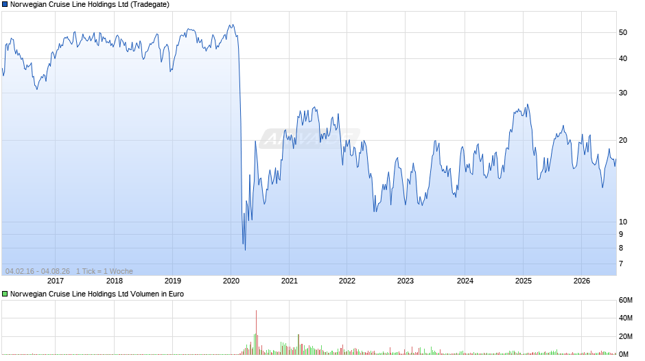 Norwegian Cruise Line Chart