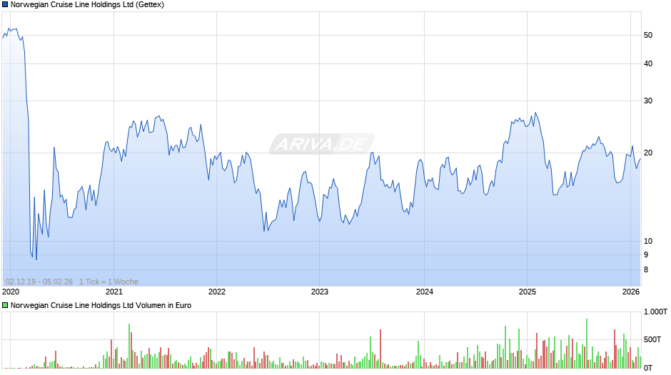 Norwegian Cruise Line Chart