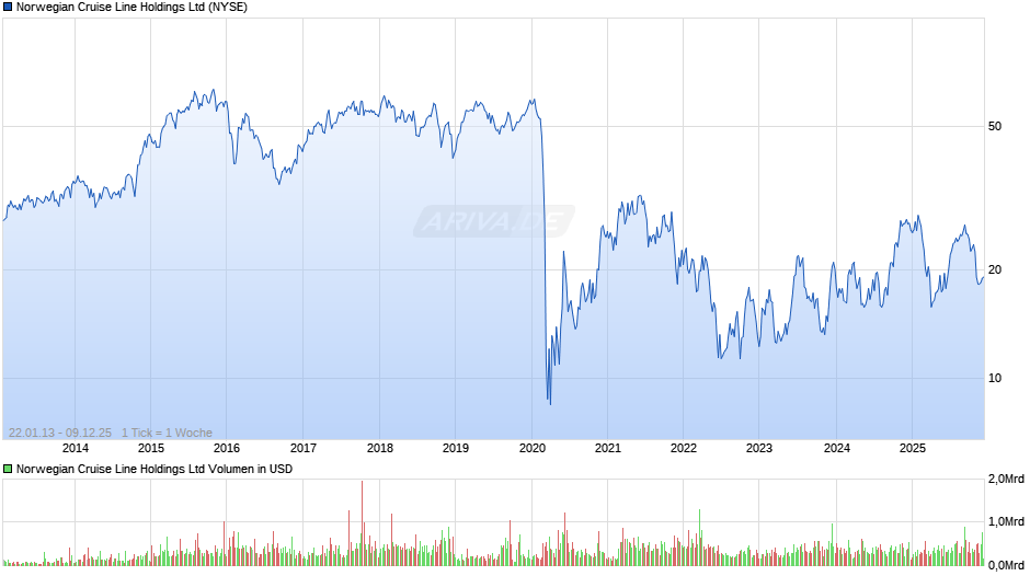 Norwegian Cruise Line Chart