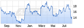 Norwegian Cruise Line Holdings Ltd Chart