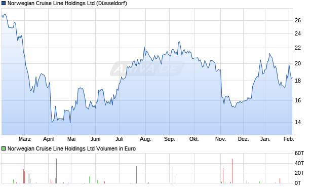 Norwegian Cruise Line Aktie Chart