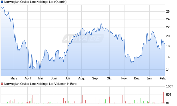 Norwegian Cruise Line Aktie Chart