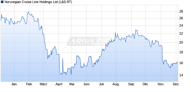 Norwegian Cruise Line Aktie Chart