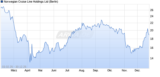 Norwegian Cruise Line Aktie Chart