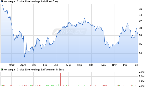 Norwegian Cruise Line Aktie Chart