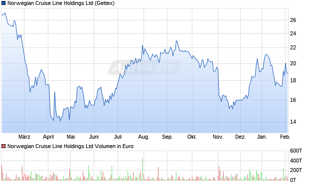 Norwegian Cruise Line Aktie Chart