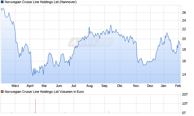 Norwegian Cruise Line Aktie Chart