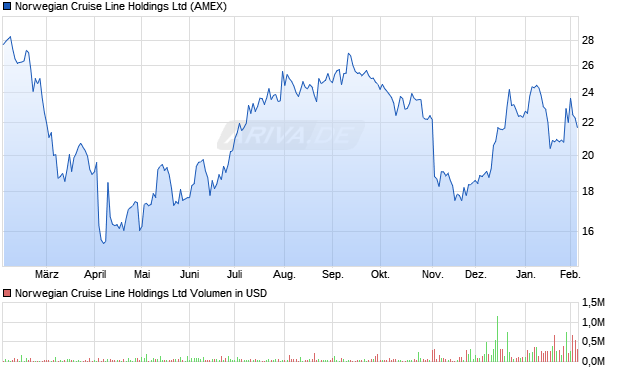 Norwegian Cruise Line Aktie Chart