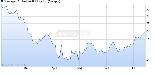 Norwegian Cruise Line Aktie Chart