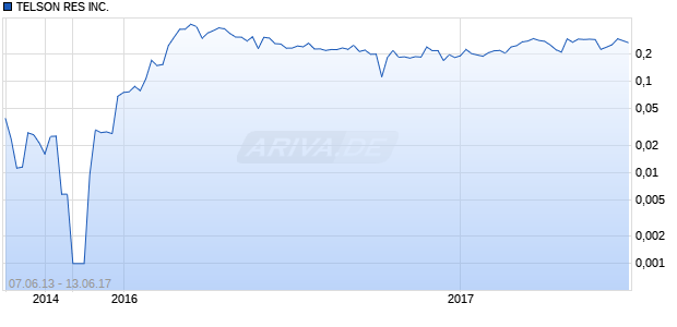TELSON RES INC. Chart