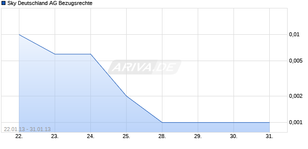 Sky Deutschland AG Bezugsrechte Chart