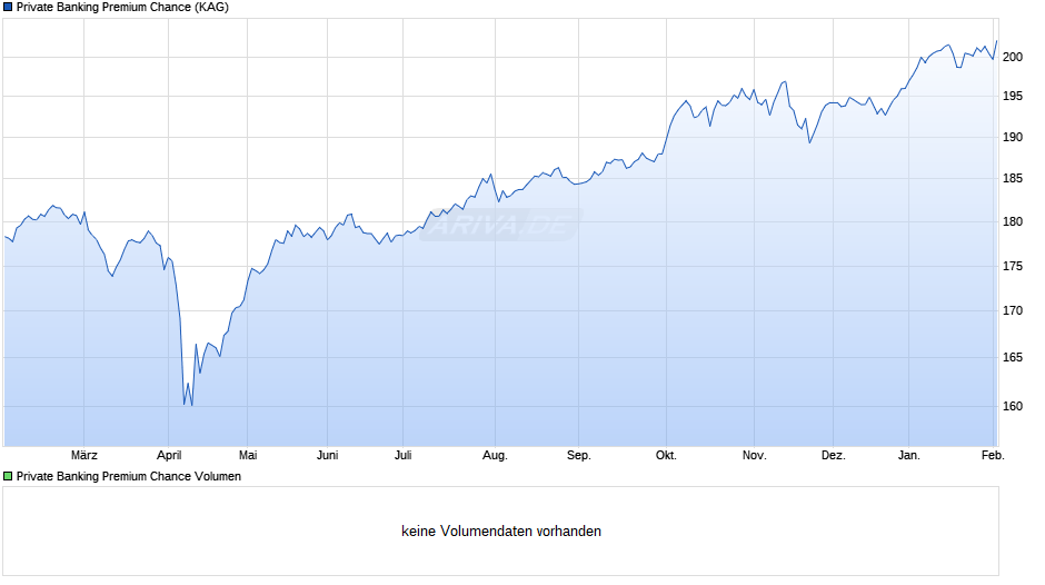 Private Banking Premium Chance Chart