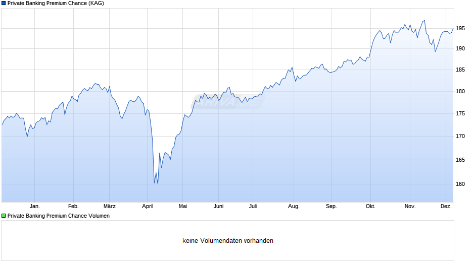 Private Banking Premium Chance Chart