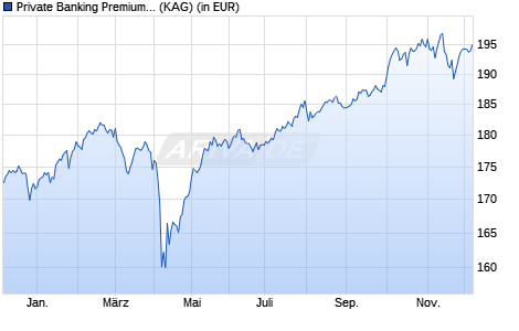 Performance des Private Banking Premium Chance (WKN 532002, ISIN DE0005320022)