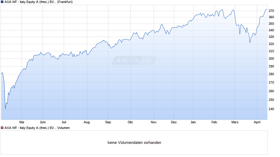 AXA WF - Italy Equity A (thes.) EUR Chart
