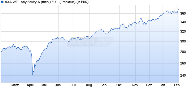 Performance des AXA WF - Italy Equity A (thes.) EUR (WKN 988186, ISIN LU0087656699)