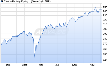 Performance des AXA WF - Italy Equity A (thes.) EUR (WKN 988186, ISIN LU0087656699)