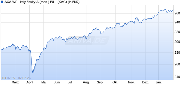 Performance des AXA WF - Italy Equity A (thes.) EUR (WKN 988186, ISIN LU0087656699)