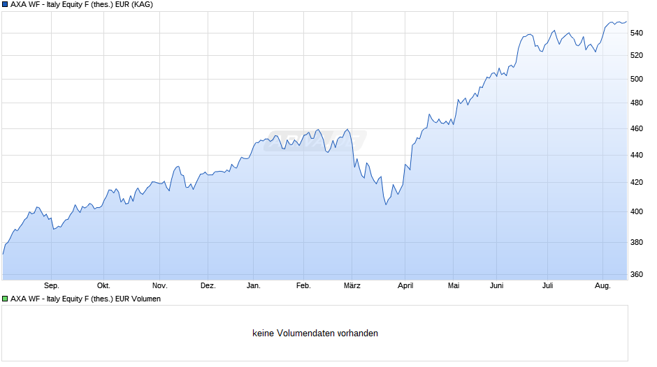 AXA WF - Italy Equity F (thes.) EUR Chart