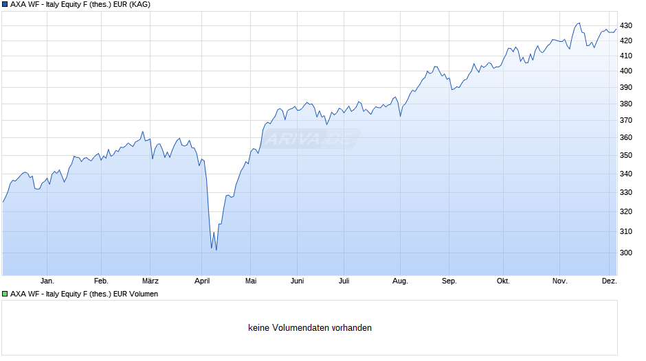 AXA WF - Italy Equity F (thes.) EUR Chart