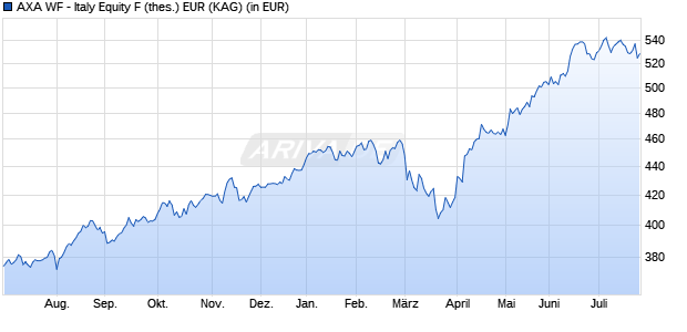 Performance des AXA WF - Italy Equity F (thes.) EUR (WKN 988188, ISIN LU0087656855)