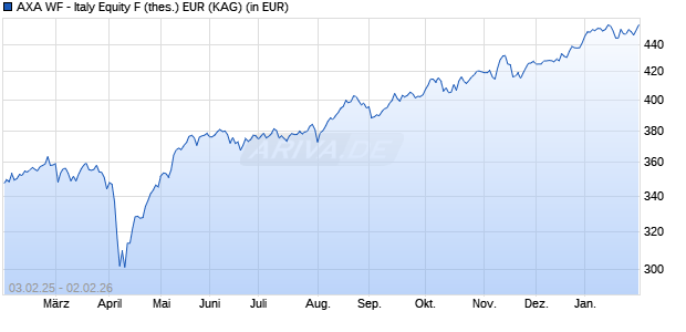 Performance des AXA WF - Italy Equity F (thes.) EUR (WKN 988188, ISIN LU0087656855)