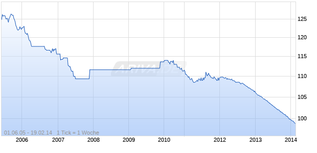 RHEINL.PF.SCHATZ.V.94 Chart