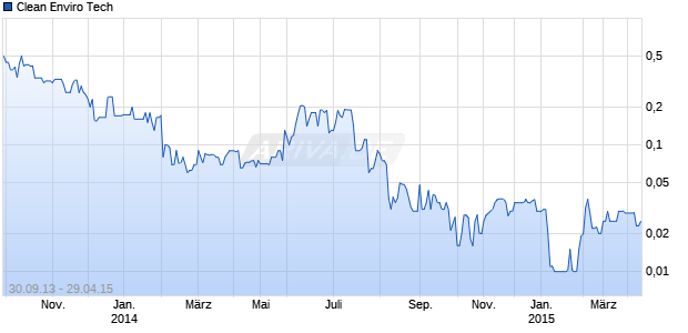 Clean Enviro Tech Chart