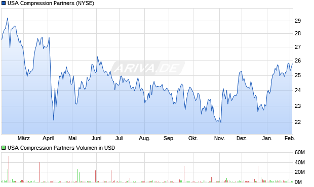 USA Compression Partners Aktie Chart