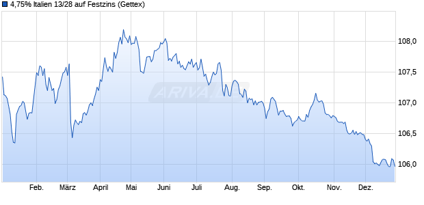 4,75% Italien 13/28 auf Festzins (WKN A1HE3Q, ISIN IT0004889033) Chart