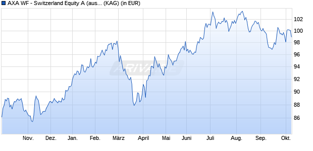Performance des AXA WF - Switzerland Equity A (auss.) CHF (WKN 988196, ISIN LU0087657077)