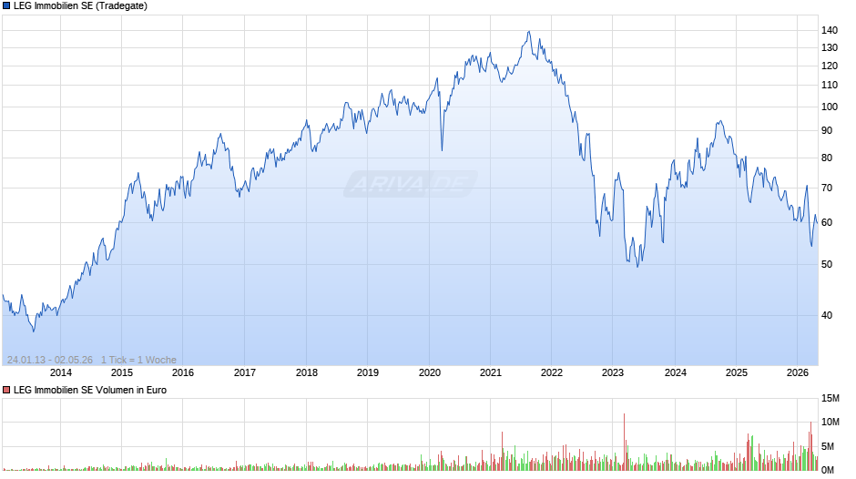LEG Immobilien Chart