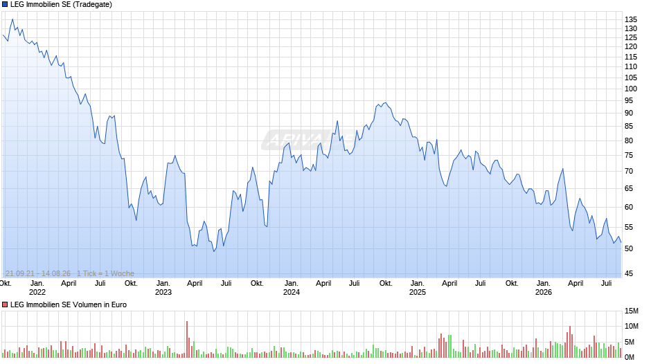 LEG Immobilien Chart