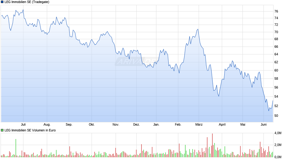 LEG Immobilien Chart