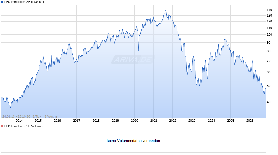 LEG Immobilien Chart