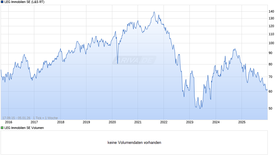 LEG Immobilien Chart