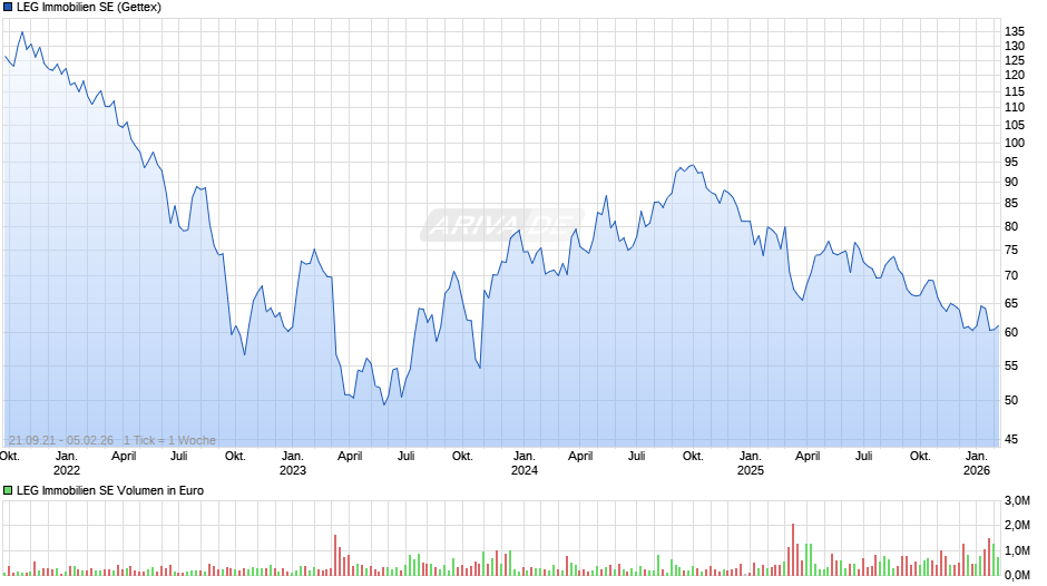 LEG Immobilien Chart