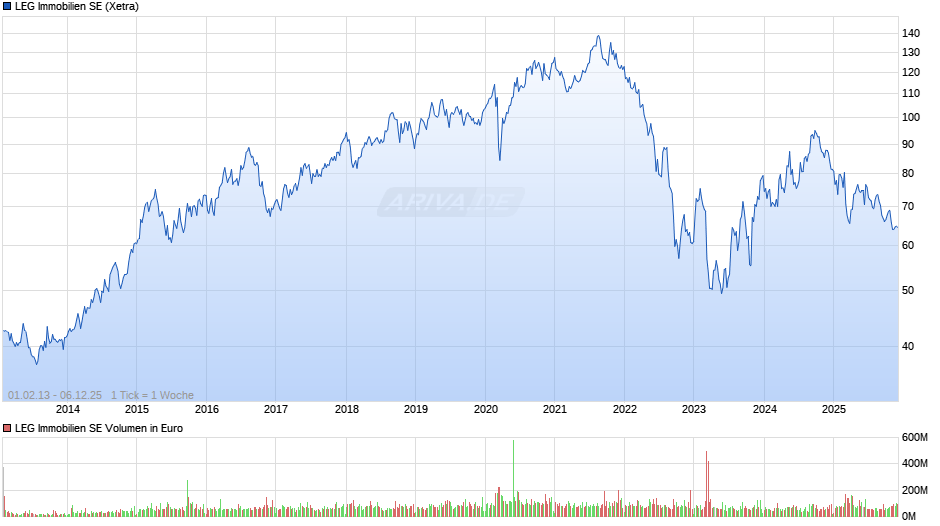 LEG Immobilien Chart