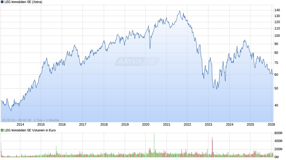 LEG Immobilien Chart