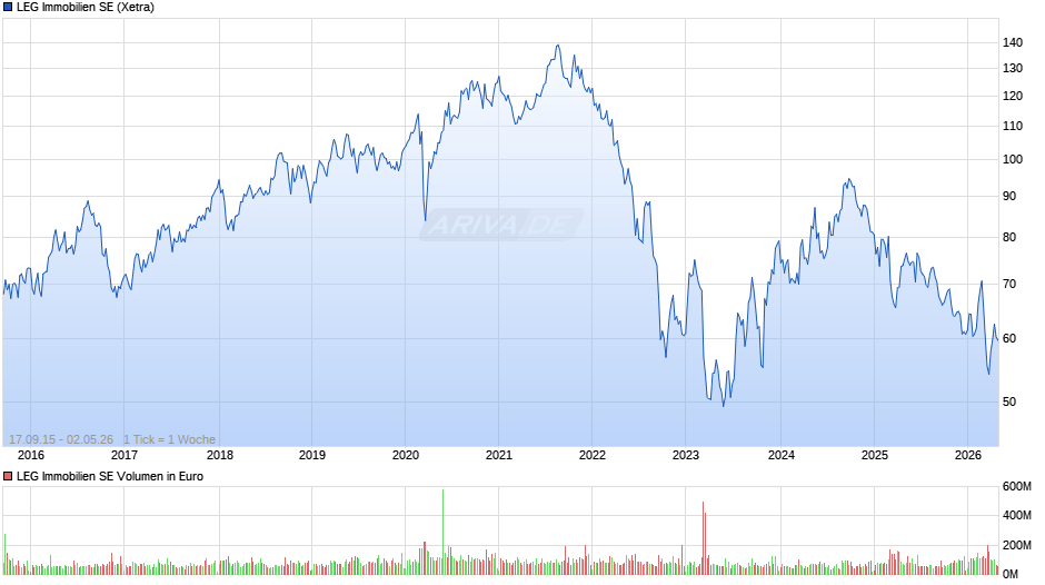 LEG Immobilien Chart